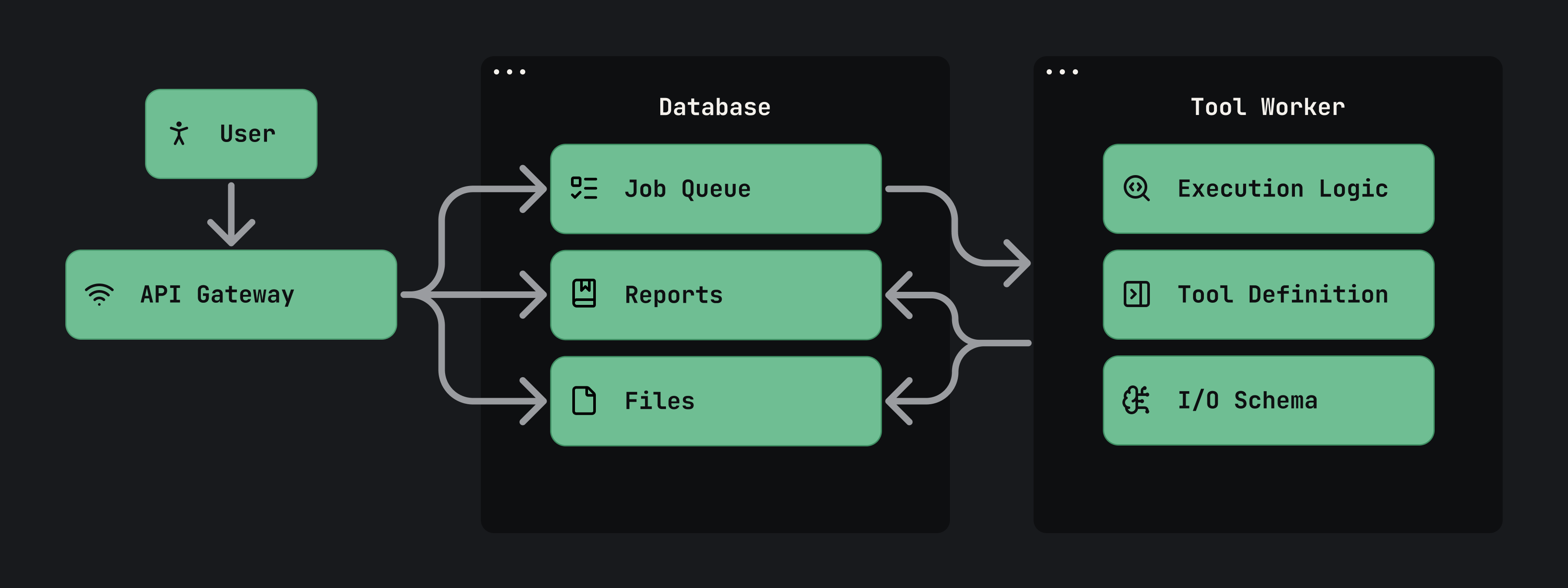 Architecture diagram of the single-tool request flow. A user calls the API gateway, which writes to a job queue and reads and writes reports and files in the database. A tool worker polls the queue, then reads and persists reports and files.